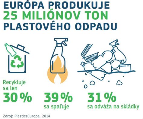 Infografika o dopade plastového odpadu na životné prostredie