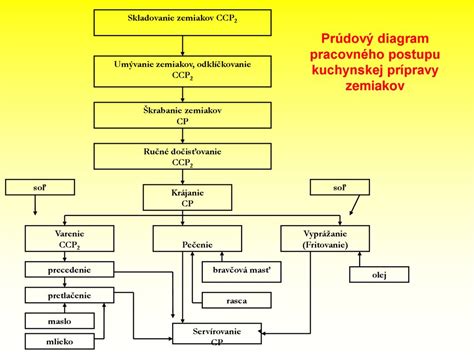 Diagram inkluzívneho pracovného prostredia