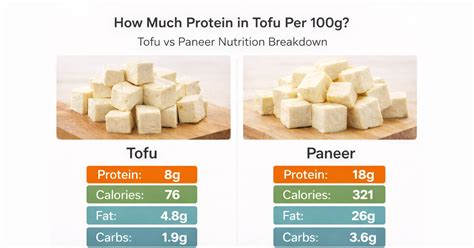 Infografika: Nutričné hodnoty 100g tofu