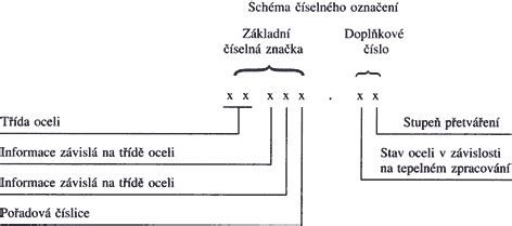 Schéma: Rozdelenie