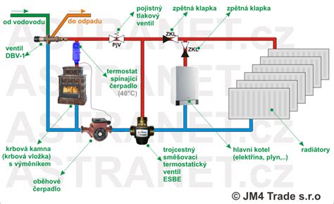 Schéma inštalácie krbových kachlí s dymovodom a bezpečnostné prvky
