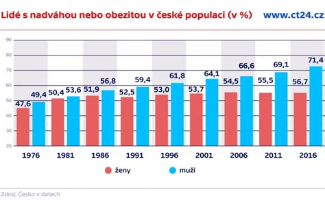 Graf nadváhy a obezity v Európe