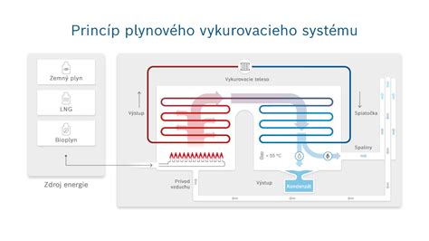 Ilustrácia princípu fungovania plynového grilu