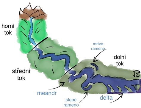 Schéma toku rieky s rôznymi prúdmi
