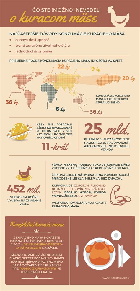 Globálna spotreba kuracieho mäsa infografika