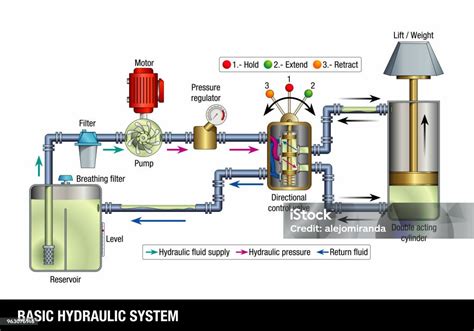 Diagram hydraulického systému a jeho komponentov