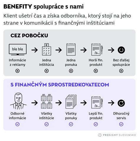 Infografika o dôležitosti finančného poradenstva