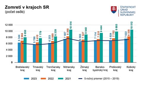 Štatistiky plytvania potravinami na Slovensku