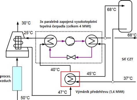 Schéma regulácie teploty a vlhkosti v pestovateľskej pivnici