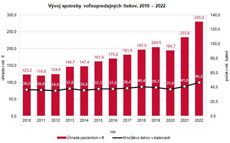 Graf interakcií liekov