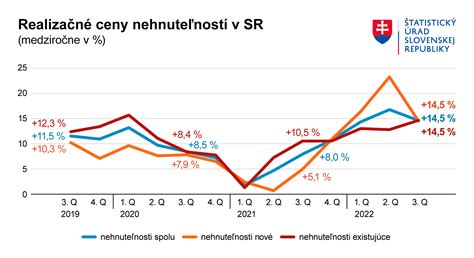 Graf: Medzimesačný vývoj cien vybraných potravín