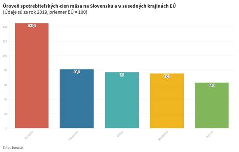 Infografika: Prehľad cien mäsa v Slovensku a okolitých krajinách