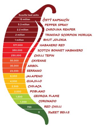 Scovilleho stupnica pálivosti paprík a svetové rekordy
