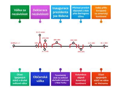 Schéma: Vývoj divadla v 20. storočí