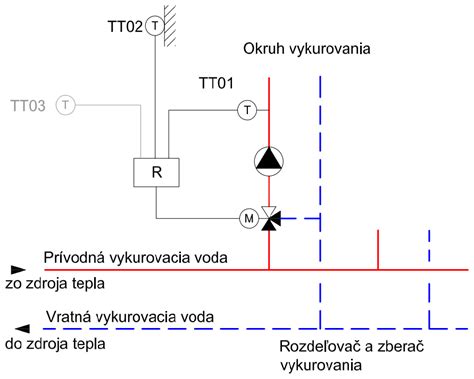 schéma správnej teploty pri príprave želatíny