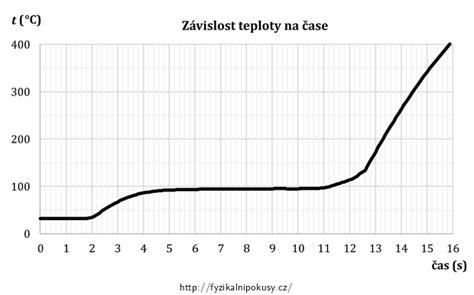 Graf závislosti teploty vody od času ohrevu v mikrovlnnej rúre