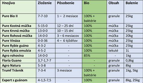 Rozdiel medzi organickými a priemyselnými hnojivami