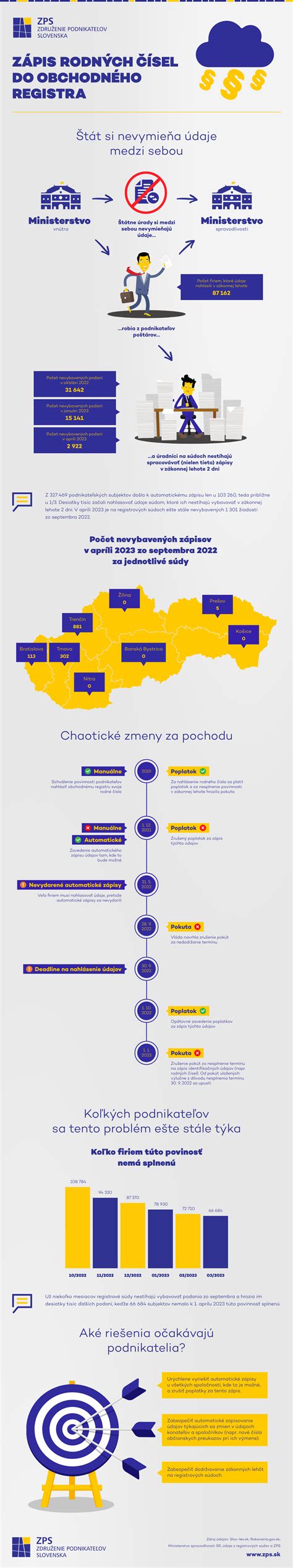 Infografika: Podnikateľské subjekty v regióne Prievidza a ich vek