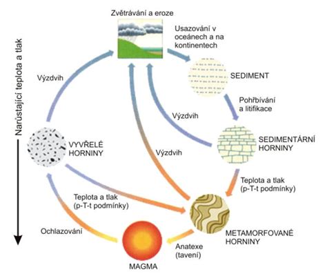 Schéma vzniku opálu v dutinách hornín