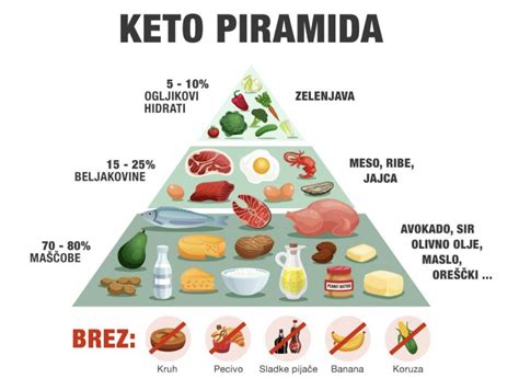 Graf jo-jo efektu pri diete