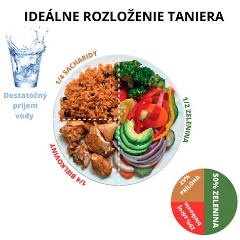 Schéma vyváženého potréningového taniera s bielkovinami, komplexnými sacharidmi a zeleninou