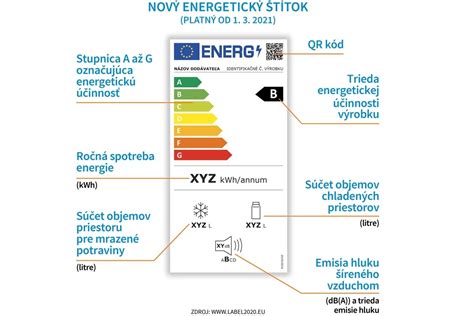 Infografika porovnania energetických tried a kapacity práčok