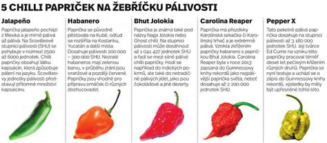 Infografika rôznych druhov mexických chilli papričiek a ich pálivosti