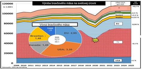 Graf: Výroba bravčového mäsa v EÚ a Číne