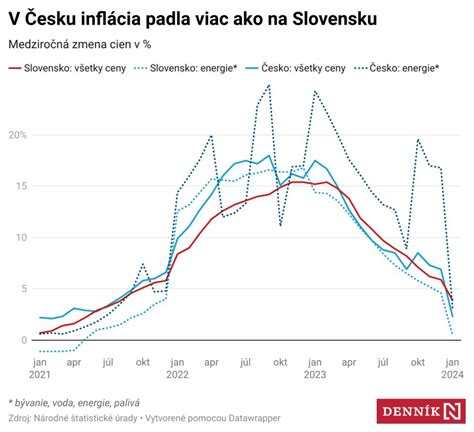 Graf: Vývoj cien energií pre malé a stredné podniky na Slovensku