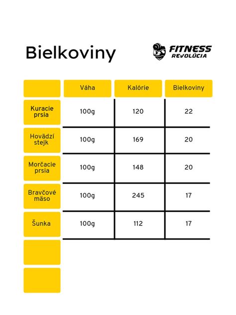 grafika porovnávajúca zdroje bielkovín