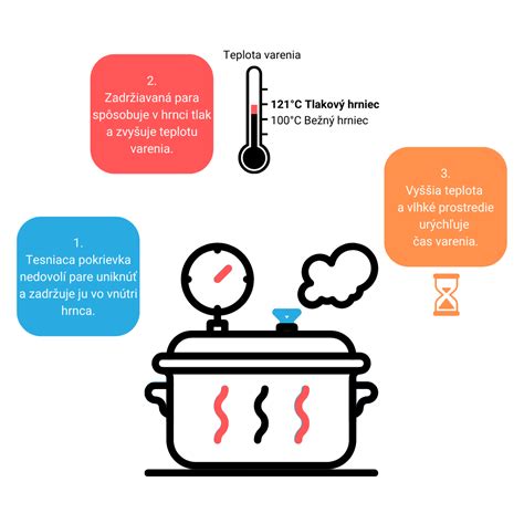 Ilustrácia znázorňujúca úsporu času, chuti a energie pri varení v tlakovom hrnci