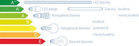 Ilustrácia rôznych typov denných svetelných zdrojov a ich vplyvu na interiér