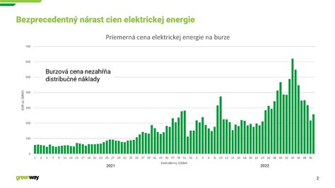 Graf porovnávajúci príkon a spotrebu elektrickej energie pomalého hrnca s inými spotrebičmi