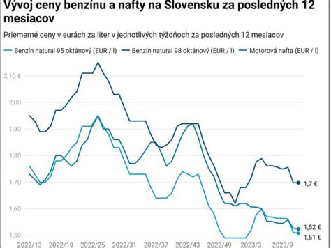 Graf vývoja ceny mlynčekov na mäso