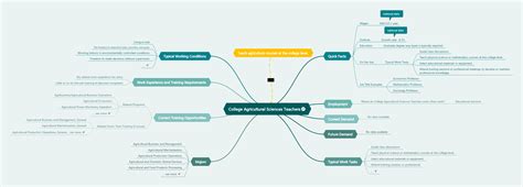 Mind map s kreatívnymi nápadmi a snami