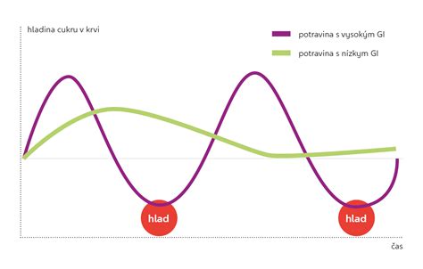 Graf zobrazujúci výkyvy hladiny cukru v krvi po konzumácii sladkostí