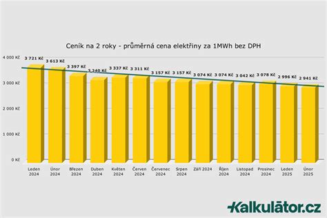 Graf znázorňujúci vývoj cien energií a základných surovín v gastronomickom sektore Komárna