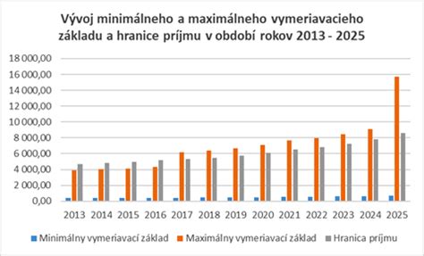 Graf porovnávajúci minimálne odvody za roky 2025 a 2026