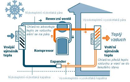 Schéma prúdenia vzduchu v chladiarenskom kontajneri