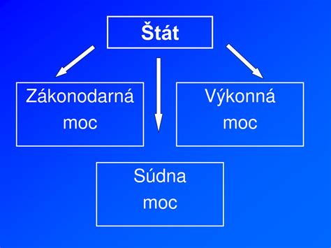 Schéma: Princípy právneho štátu a deľby moci