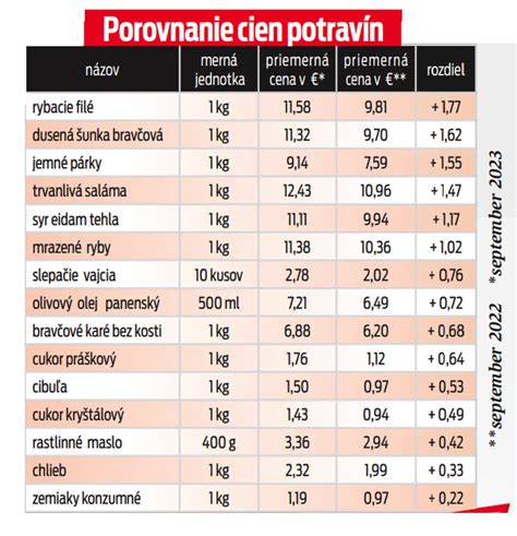 Porovnanie dostupnosti slovenských a švajčiarskych potravín