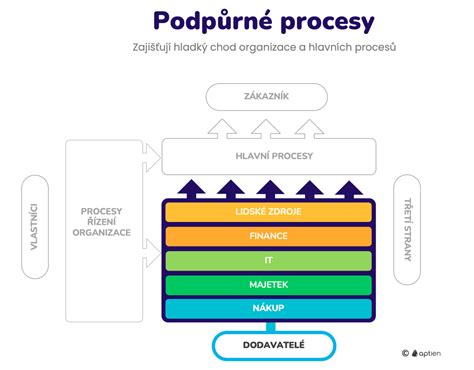 Proces nákupu a platobné metódy