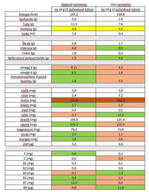 Zloženie nutričných hodnôt v koláčovom grafe