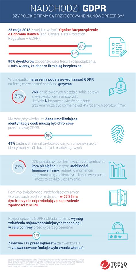 Infografika o GDPR