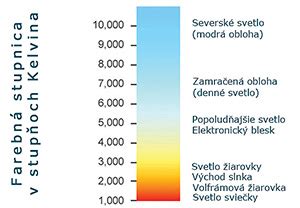 Schéma: Rozsah farebných teplôt svetla v Kelvinoch