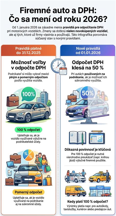 infografika o sadzbách DPH na rôzne druhy tovaru