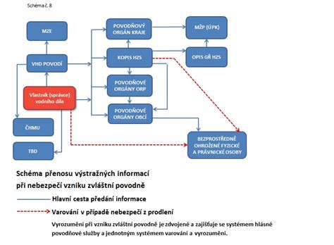 Schéma toku dát z analytických cookies pre webstránku pekárne