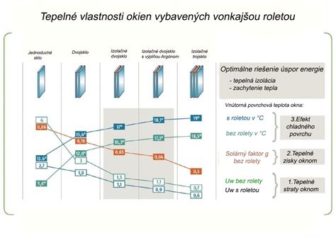 Schéma funkčnosti pekáča na rôznych typoch sporákov a v rúre
