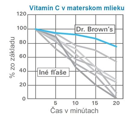 Graf ukazuje vplyv rôznych faktorov na množstvo spór v mlieku