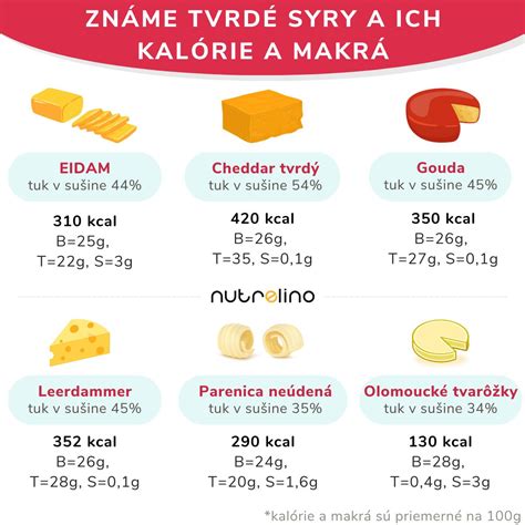 Infografika nutričných hodnôt syra Maasdam